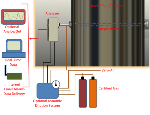 Different Sampling Options for Continuous Emissions Monitoring (CEMs)